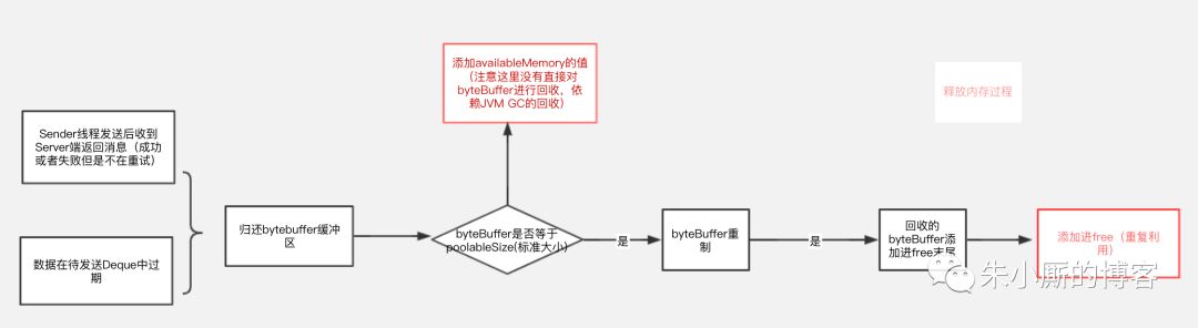 Kafka如何通过经典的内存缓冲池设计来优化JVM GC问题？