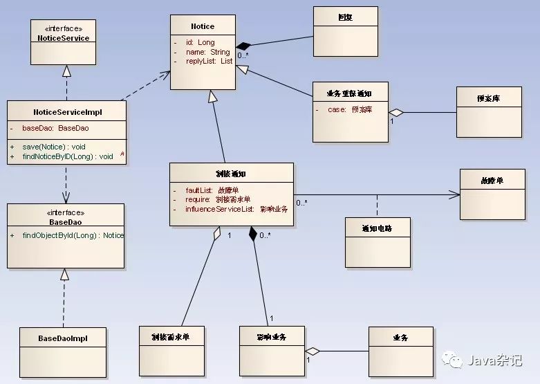 五分钟看懂UML类图与类的关系详解