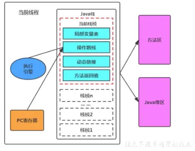 JVM_03 运行时数据区1-[程序计数器+虚拟机栈+本地方法栈]