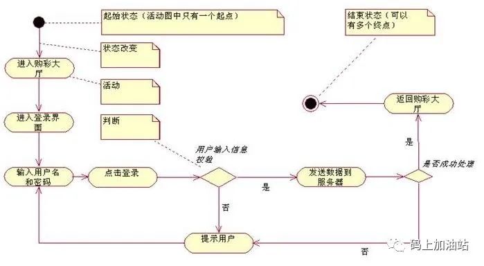 【工具】UML统一建模语言