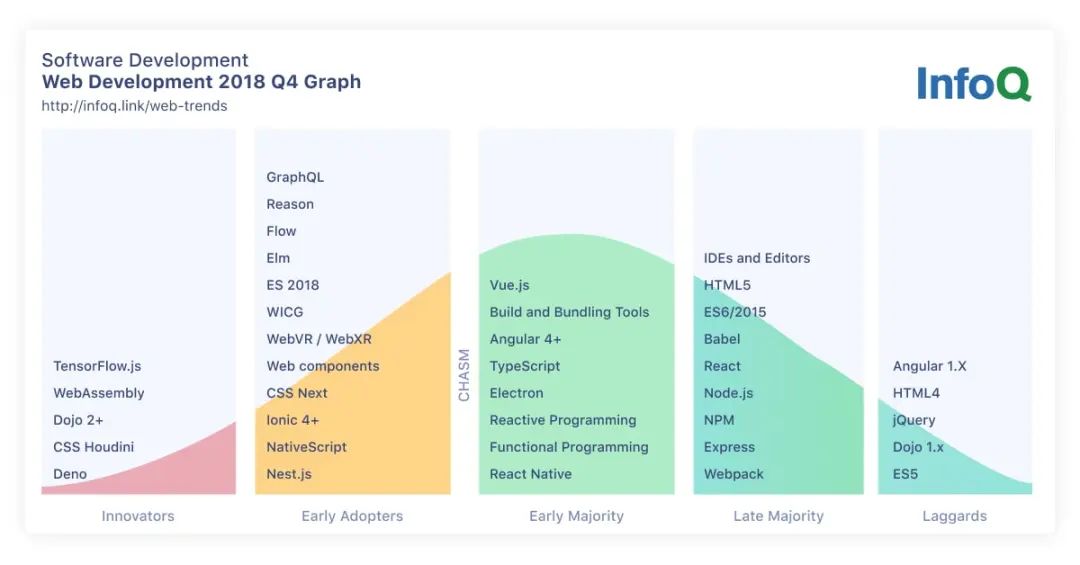 InfoQ 2020 年 JavaScript 和 Web 开发趋势报告