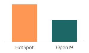 微服务中使用 OpenJ9 JVM 内存占用降60%(相对HotSpot)