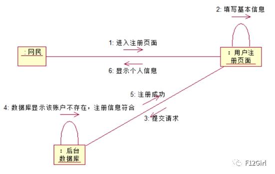 UML——网上交易系统