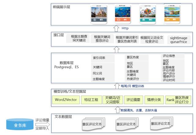 基于评论文本挖掘的景区推荐系统