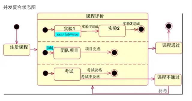 UML与StarUML使用 分享