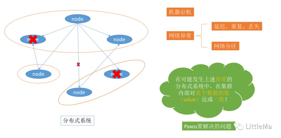 ACID-CAP-2PC-3PC-Paxos​-分布式一致性算法