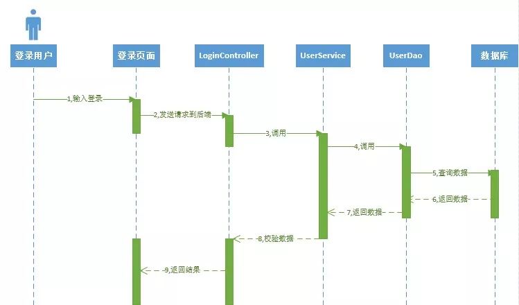 【干货】UML统一建模语言