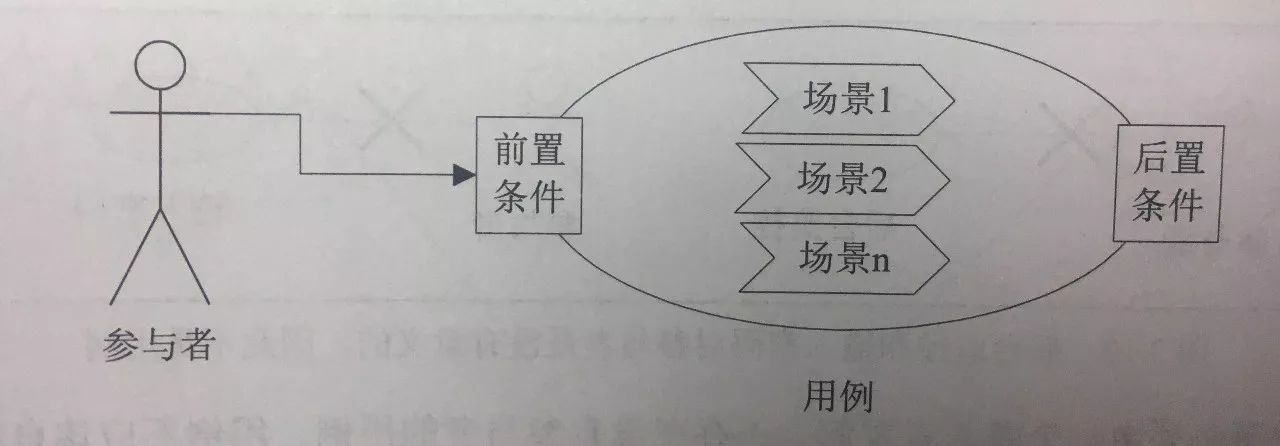 聊聊UML（3）用例图