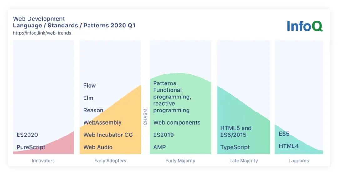 InfoQ 2020 年 JavaScript 和 Web 开发趋势报告