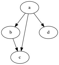 使用 graphviz 生成流程图, UML 图等图形