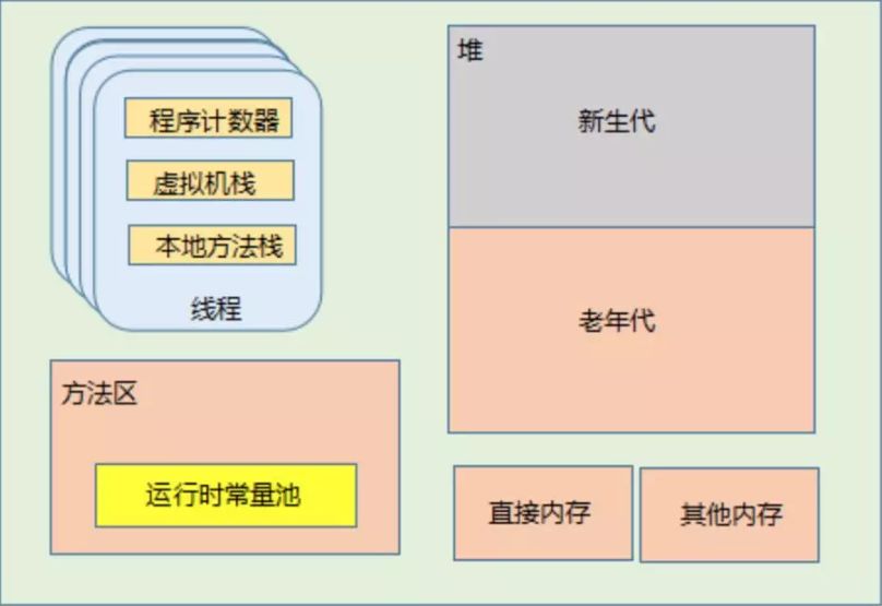 【学习充电】关于 JVM 内存的 N 个问题