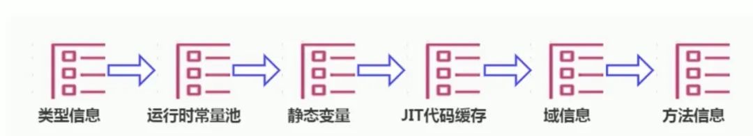 JVM 中的方法区是干嘛用的？