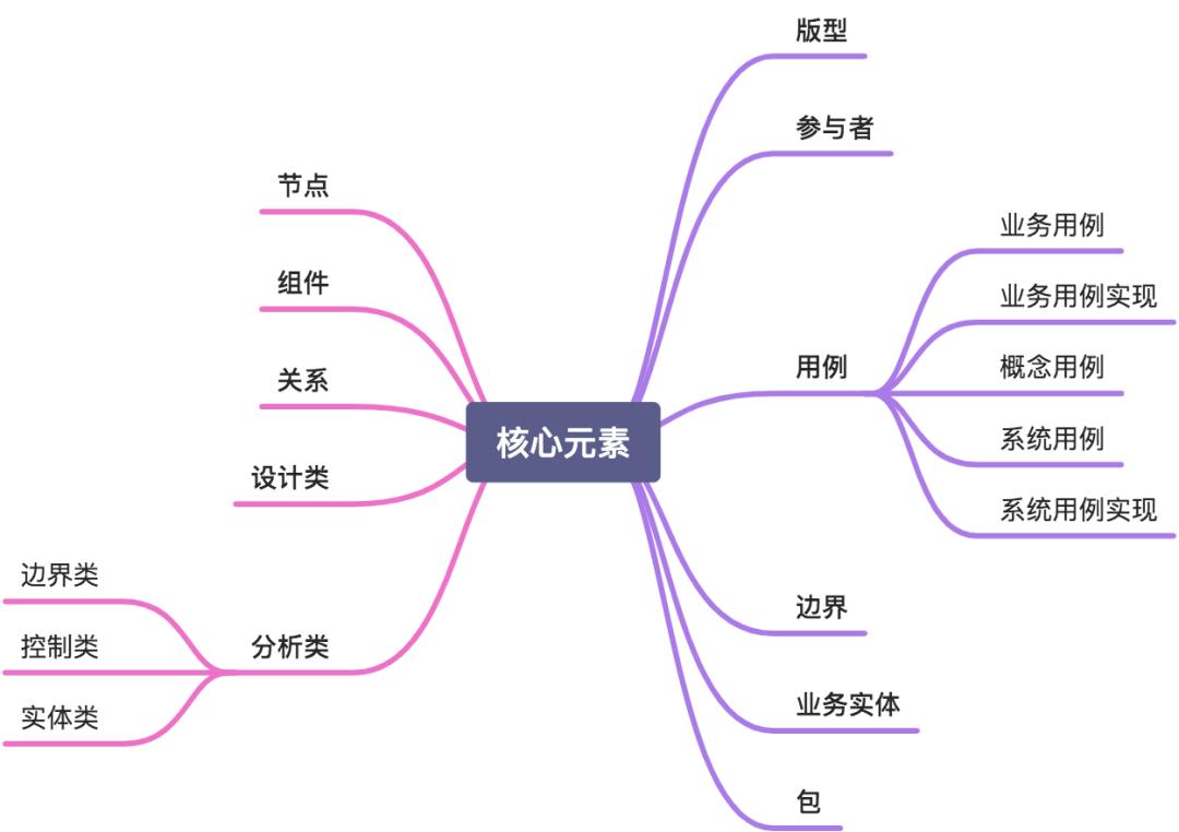 万字多图 | UML 入门指南