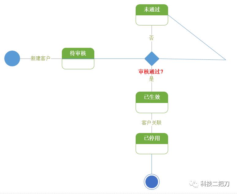 B端产品设计之UML建模