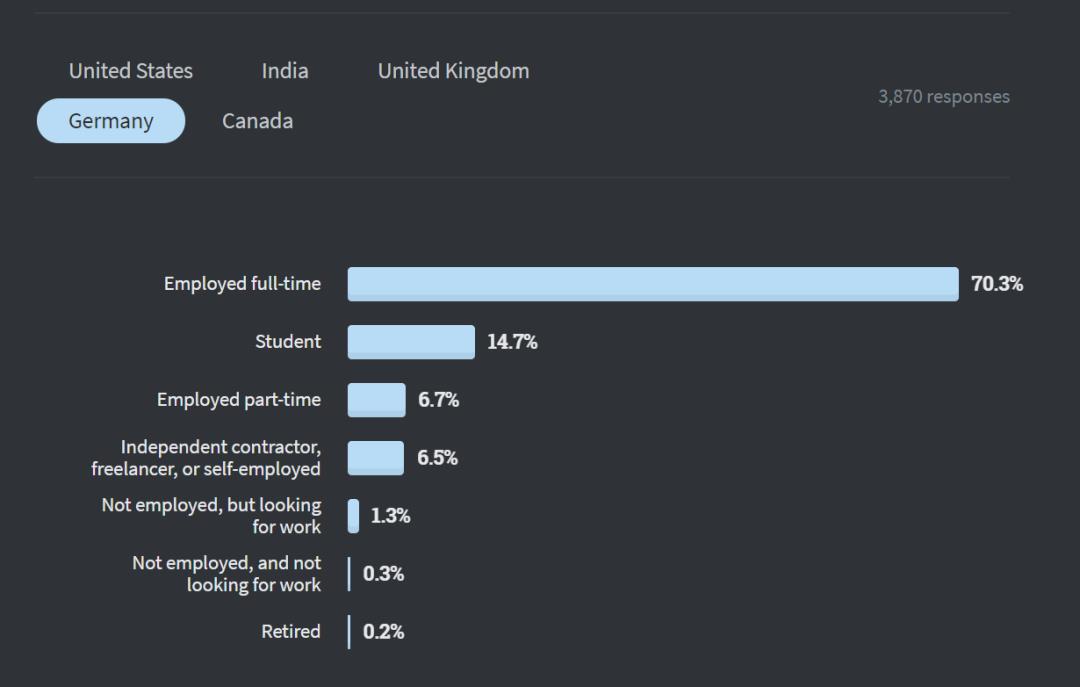 全球仅10%开发者从不加班，Perl收入最高| Stack Overflow年度报告