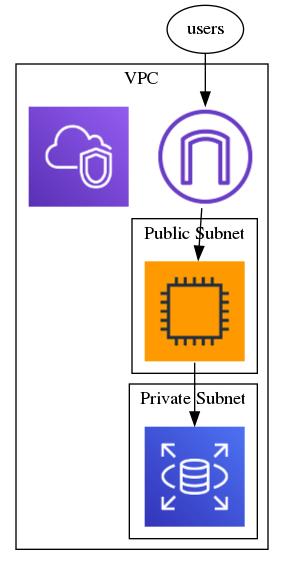 使用 graphviz 生成流程图, UML 图等图形