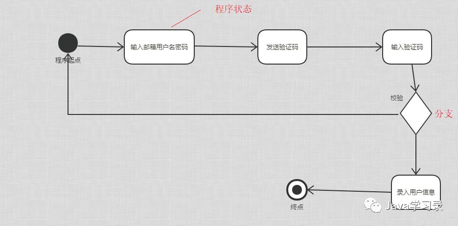 架构设计必知必会-UML