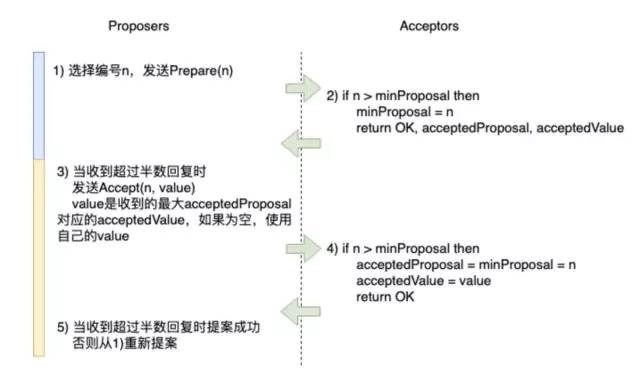 【BAT 面试题宝库附详尽答案解析】图解分布式一致性协议 Paxos 算法