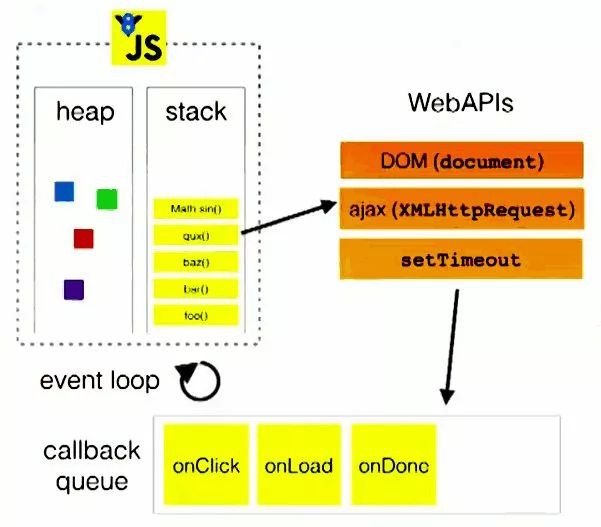 【第45期】详解JavaScript中的Event Loop（事件循环）机制