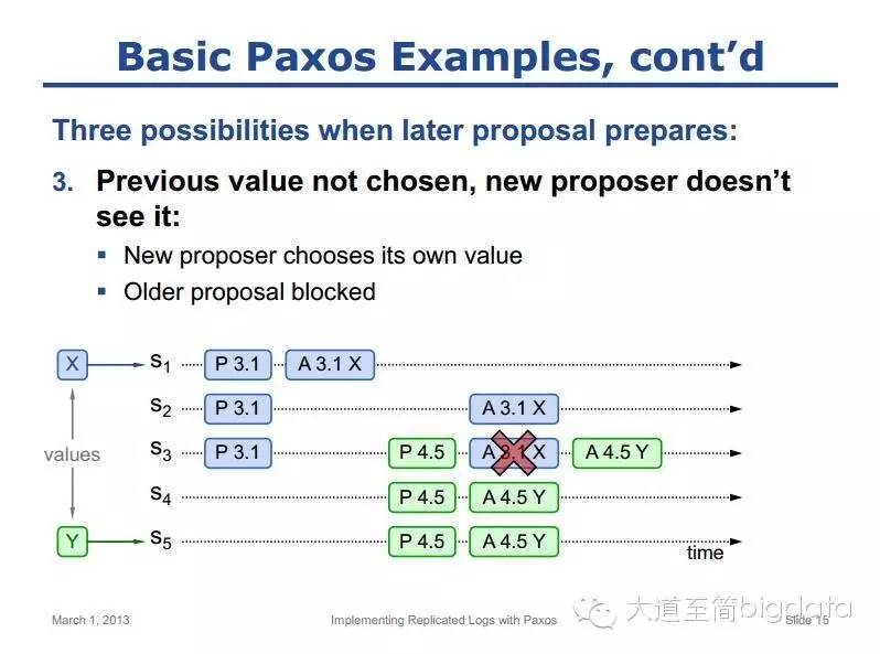 掌握paxos必备:用 Paxos 实现分布式日志(Replicated Logs)