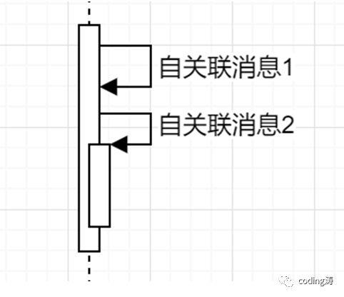 UML学习笔记（二）UML的7种常用图