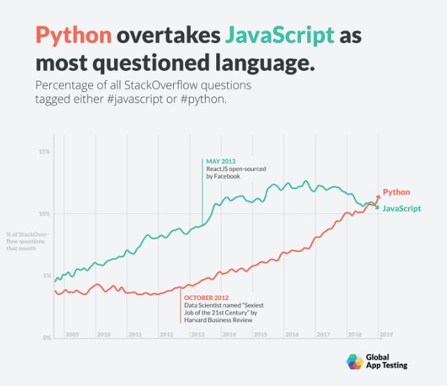 取代 JavaScript！Python 成 Stack Overflow 最受质疑编程语言