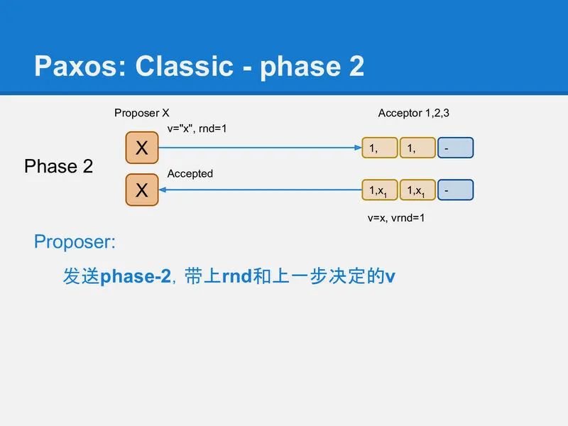 分布式算法 Paxos 的直观解释 (TL;DR)