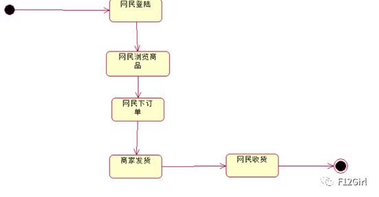 UML——网上交易系统