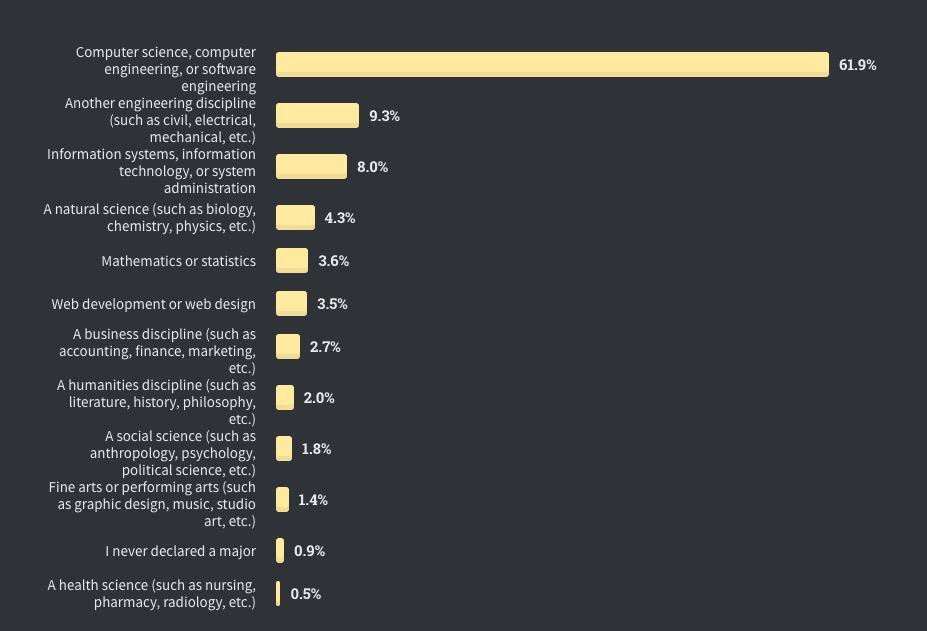 全球仅10%开发者从不加班，Perl收入最高| Stack Overflow年度报告