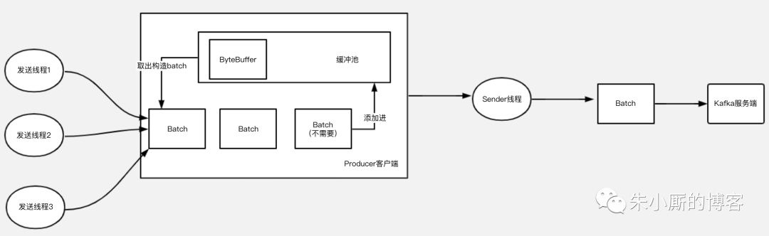 Kafka如何通过经典的内存缓冲池设计来优化JVM GC问题？