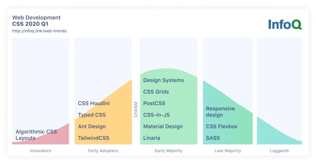 InfoQ 2020 年 JavaScript 和 Web 开发趋势报告