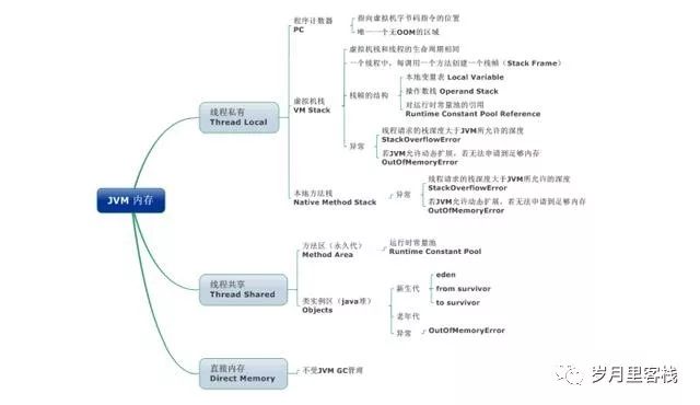 Java——JVM篇——收藏系列来啦（一）