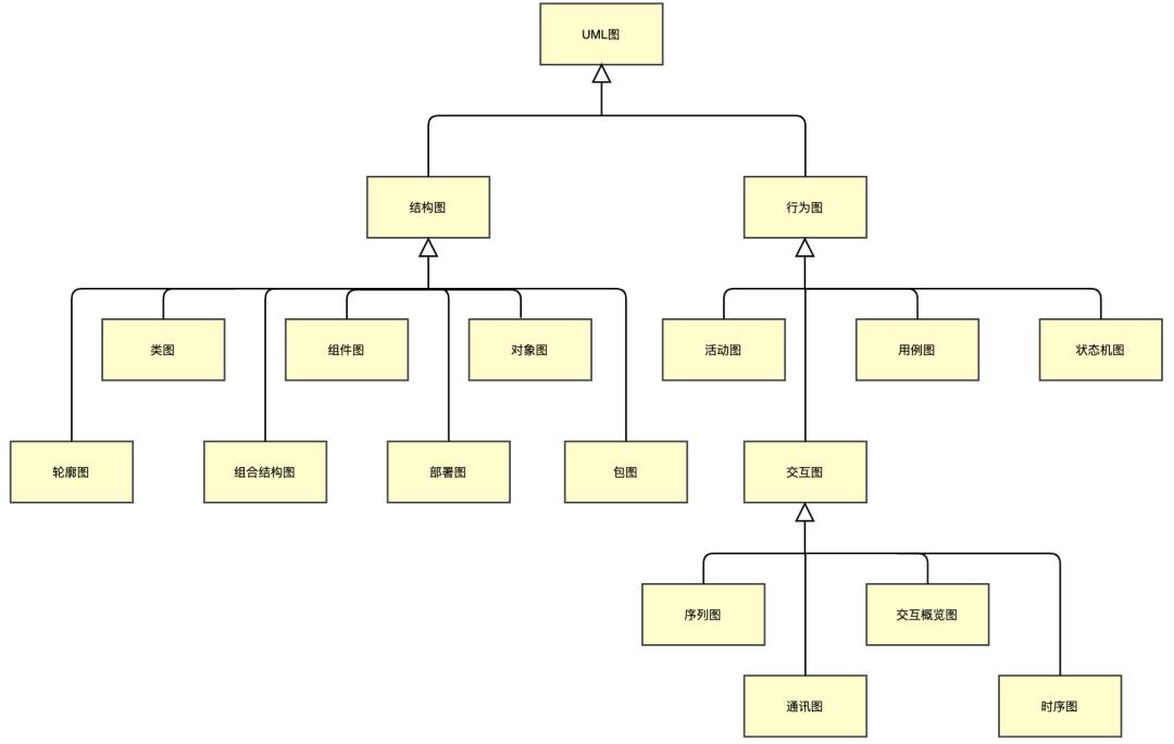 厉害了，一文带你掌握 14 种 UML 图！