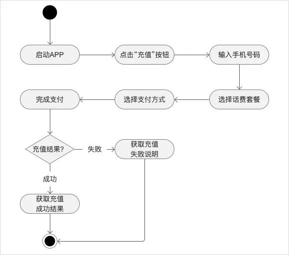 基于UML产品设计