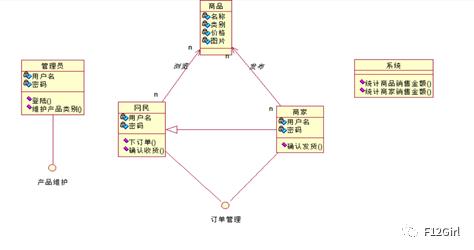 UML——网上交易系统