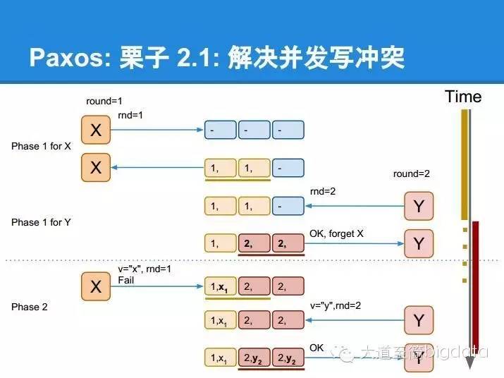 分布式系统核心算法 paxos 的直观解释