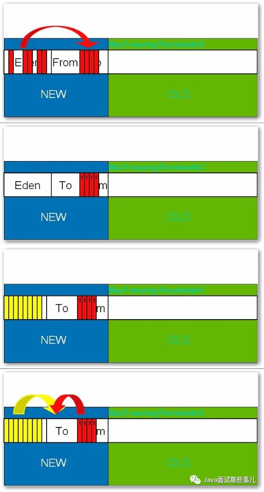 JVM调优总结（四）：图解分代垃圾回收器