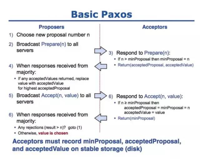 【BAT 面试题宝库附详尽答案解析】图解分布式一致性协议 Paxos 算法