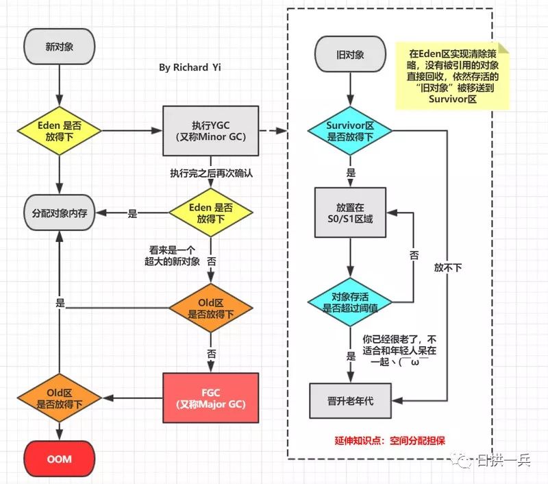 金三银四，面试必问JVM三部曲之精美图文带你掌握JVM内存布局