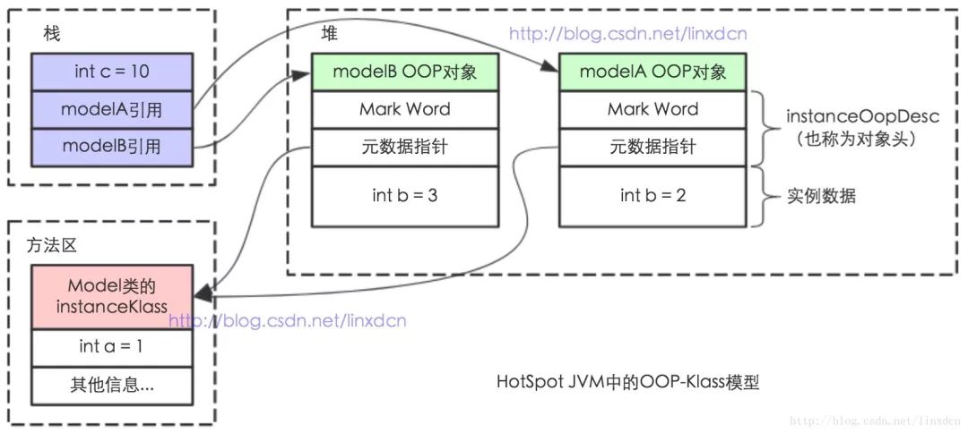 5 分钟讲明白 JVM、Java 、Java对象模型