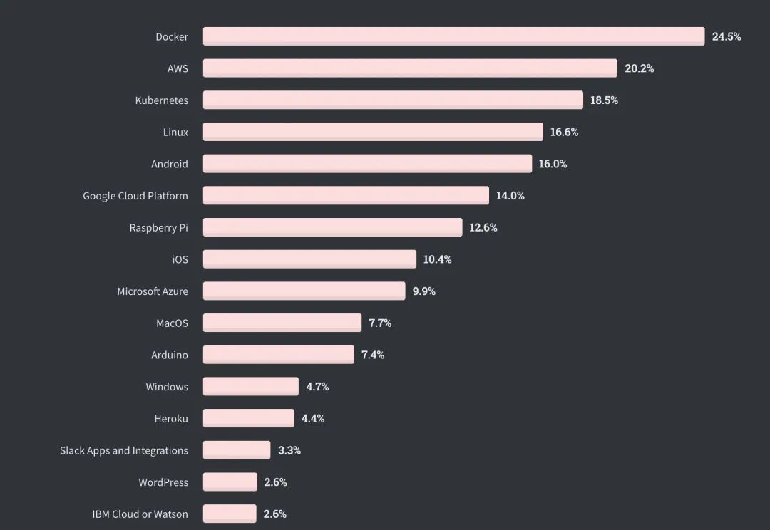 全球仅10%开发者从不加班，Perl收入最高| Stack Overflow年度报告