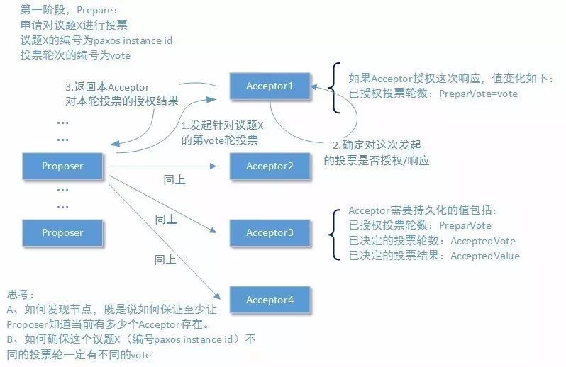 最终一致性Basic-Paxos算法