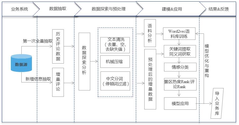 基于评论文本挖掘的景区推荐系统