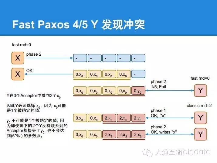 分布式系统核心算法 paxos 的直观解释