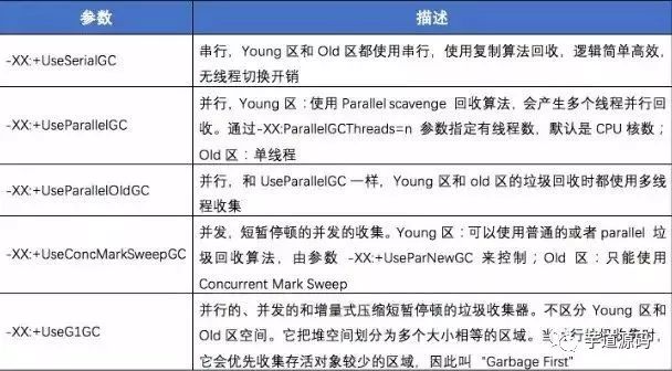 面试题：JVM 配置常用参数和常用 GC 调优策略