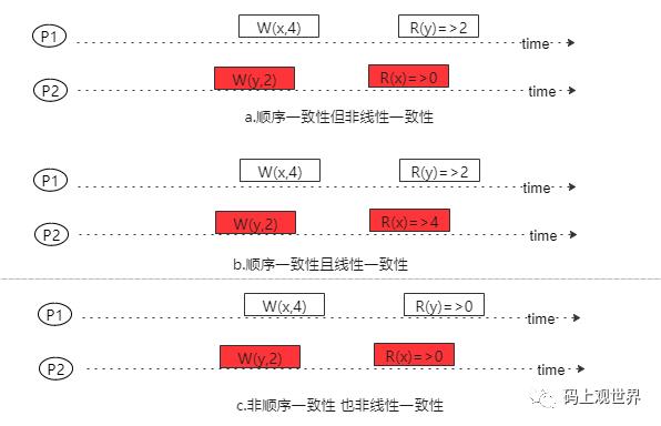 深入理解分布式共识算法 Paxos