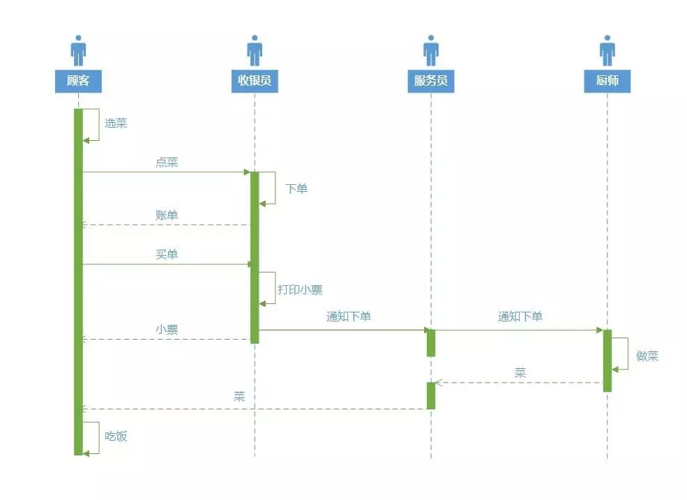 案例分析 || UML大战需求分析