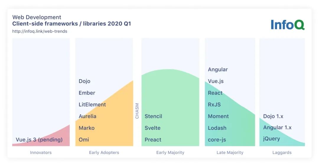 InfoQ 2020 年 JavaScript 和 Web 开发趋势报告