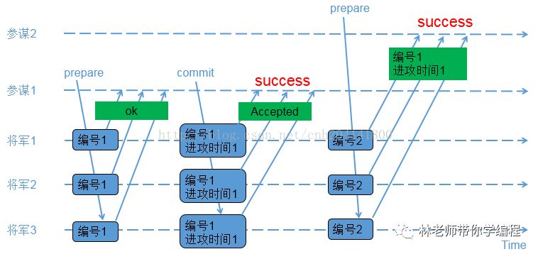 【分布式】Paxos协议详解