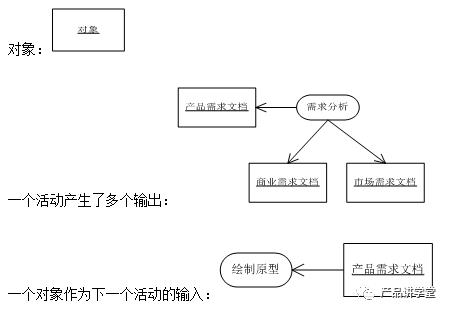 我也来讲一讲UML——如何制作标准的活动图